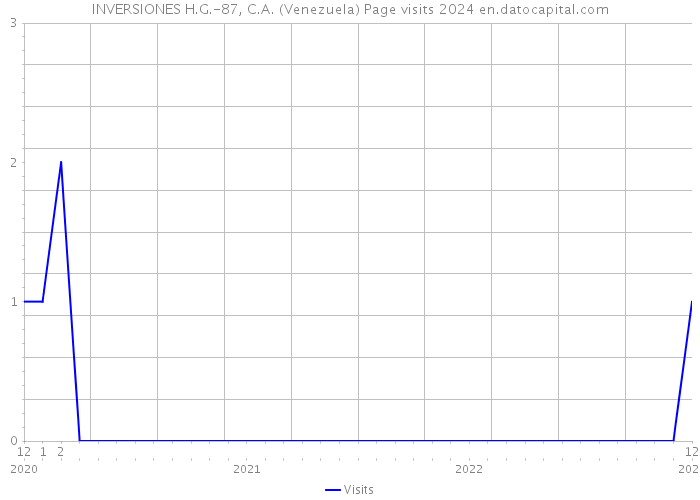 INVERSIONES H.G.-87, C.A. (Venezuela) Page visits 2024 