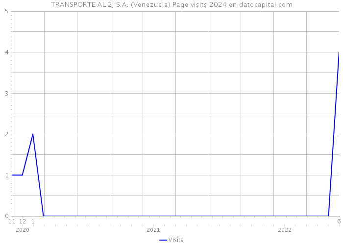 TRANSPORTE AL 2, S.A. (Venezuela) Page visits 2024 