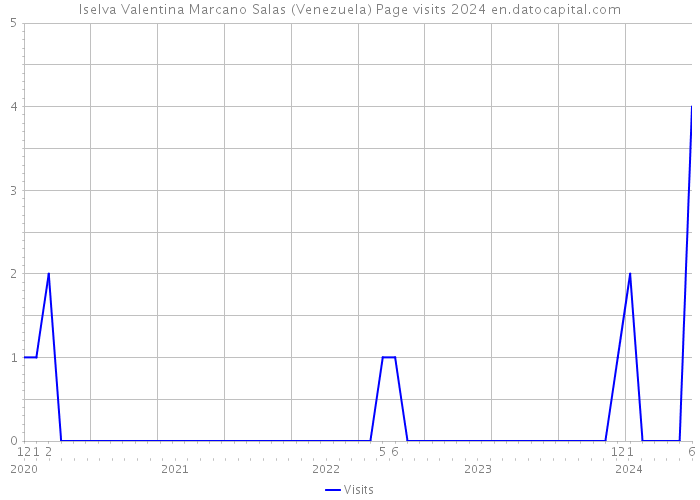 Iselva Valentina Marcano Salas (Venezuela) Page visits 2024 