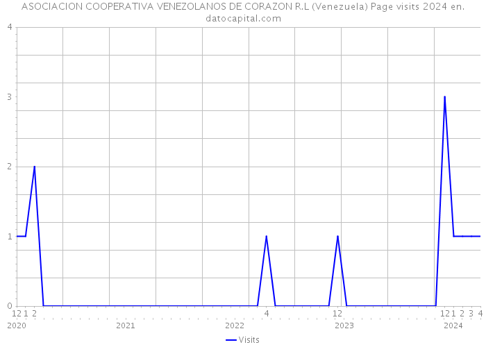 ASOCIACION COOPERATIVA VENEZOLANOS DE CORAZON R.L (Venezuela) Page visits 2024 