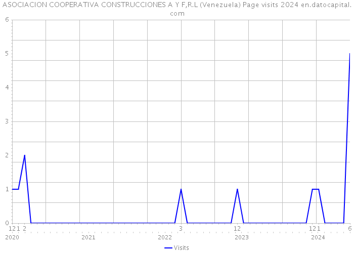 ASOCIACION COOPERATIVA CONSTRUCCIONES A Y F,R.L (Venezuela) Page visits 2024 