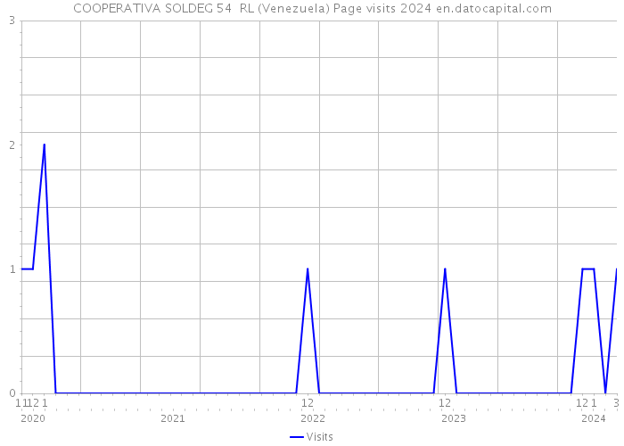 COOPERATIVA SOLDEG 54 RL (Venezuela) Page visits 2024 