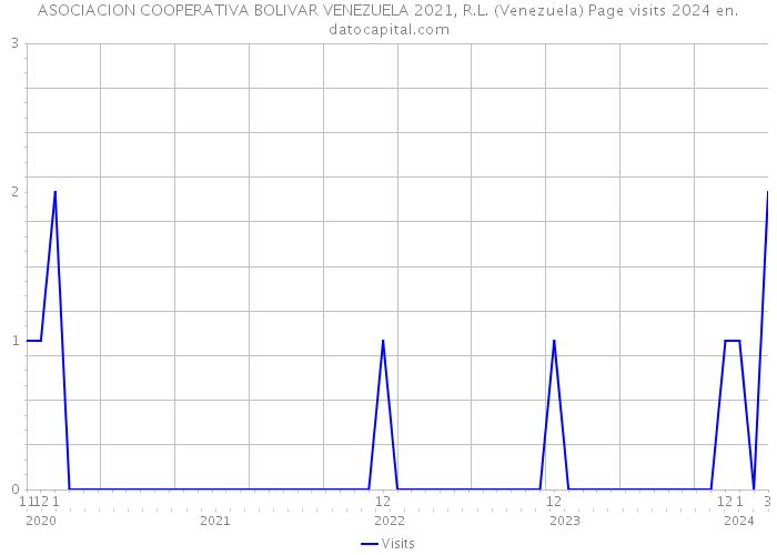 ASOCIACION COOPERATIVA BOLIVAR VENEZUELA 2021, R.L. (Venezuela) Page visits 2024 