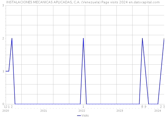INSTALACIONES MECANICAS APLICADAS, C.A. (Venezuela) Page visits 2024 