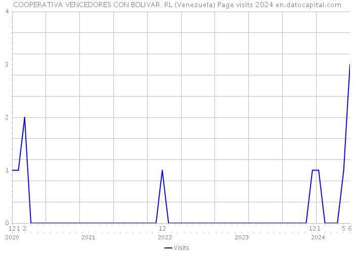 COOPERATIVA VENCEDORES CON BOLIVAR RL (Venezuela) Page visits 2024 