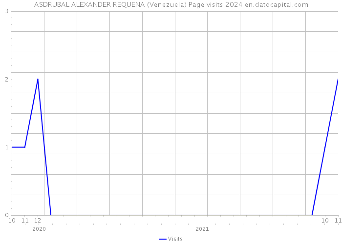 ASDRUBAL ALEXANDER REQUENA (Venezuela) Page visits 2024 