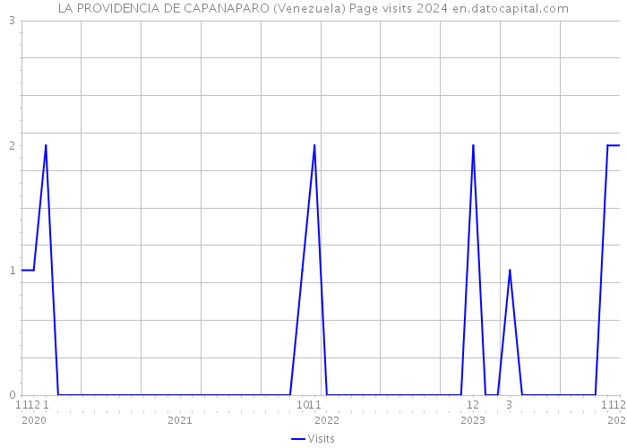 LA PROVIDENCIA DE CAPANAPARO (Venezuela) Page visits 2024 
