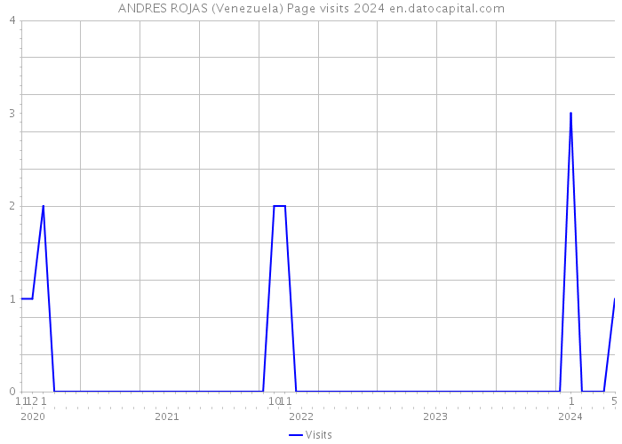 ANDRES ROJAS (Venezuela) Page visits 2024 