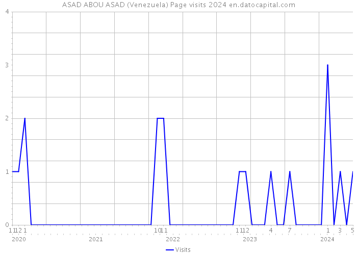 ASAD ABOU ASAD (Venezuela) Page visits 2024 