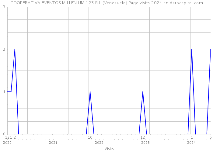 COOPERATIVA EVENTOS MILLENIUM 123 R.L (Venezuela) Page visits 2024 