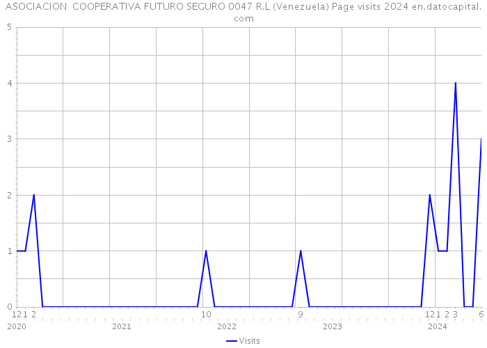 ASOCIACION COOPERATIVA FUTURO SEGURO 0047 R.L (Venezuela) Page visits 2024 