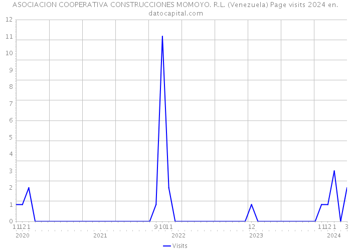 ASOCIACION COOPERATIVA CONSTRUCCIONES MOMOYO. R.L. (Venezuela) Page visits 2024 