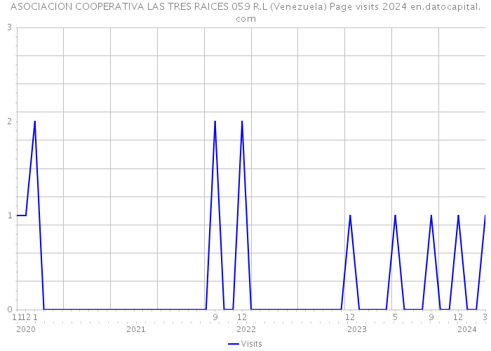 ASOCIACION COOPERATIVA LAS TRES RAICES 059 R.L (Venezuela) Page visits 2024 