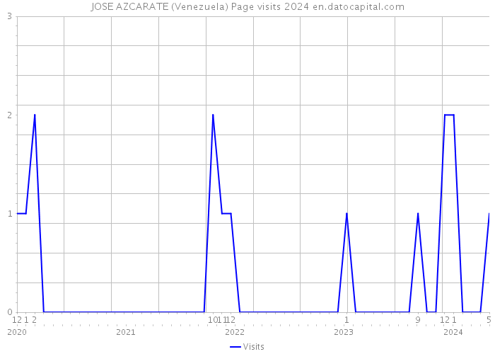 JOSE AZCARATE (Venezuela) Page visits 2024 