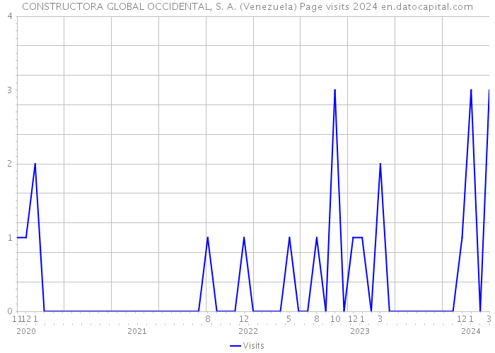 CONSTRUCTORA GLOBAL OCCIDENTAL, S. A. (Venezuela) Page visits 2024 