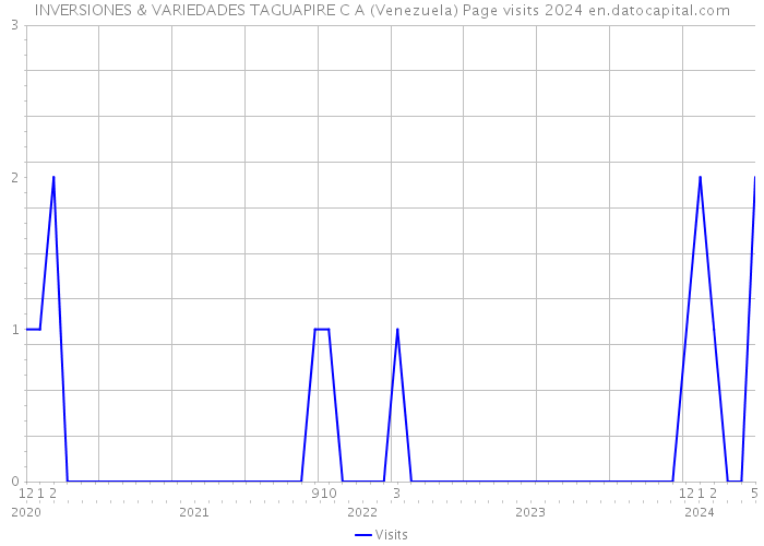 INVERSIONES & VARIEDADES TAGUAPIRE C A (Venezuela) Page visits 2024 
