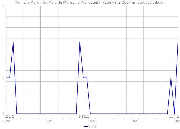 Xiomara Margarita Melo de Monsalve (Venezuela) Page visits 2024 