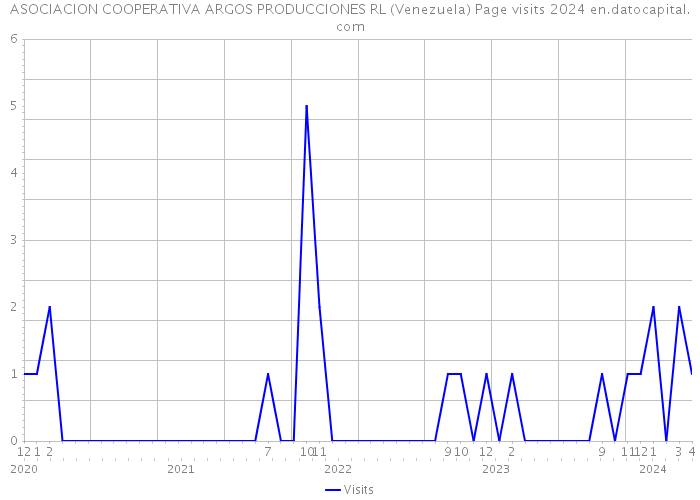 ASOCIACION COOPERATIVA ARGOS PRODUCCIONES RL (Venezuela) Page visits 2024 