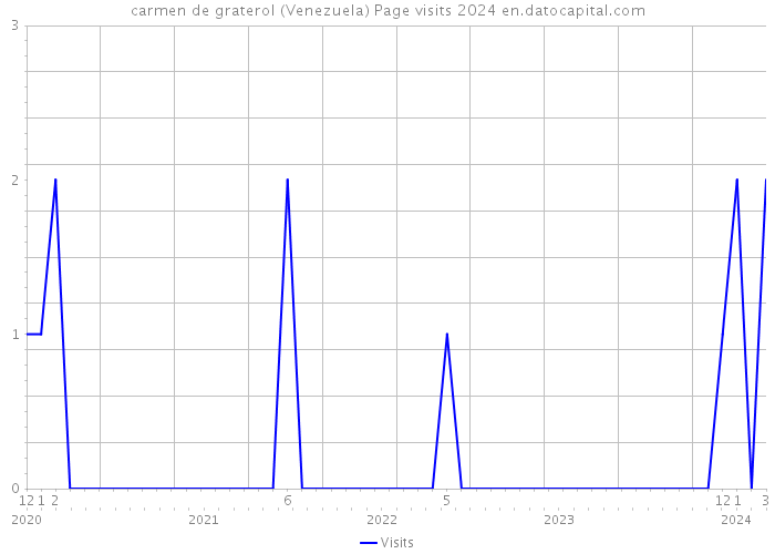 carmen de graterol (Venezuela) Page visits 2024 