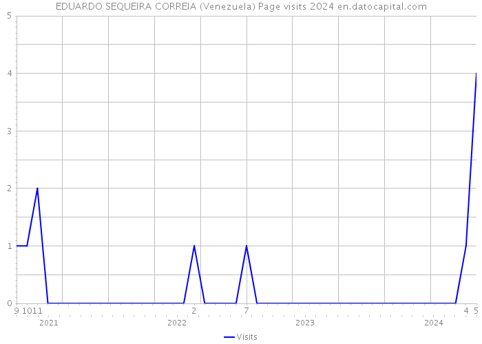 EDUARDO SEQUEIRA CORREIA (Venezuela) Page visits 2024 