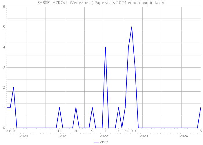 BASSEL AZKOUL (Venezuela) Page visits 2024 