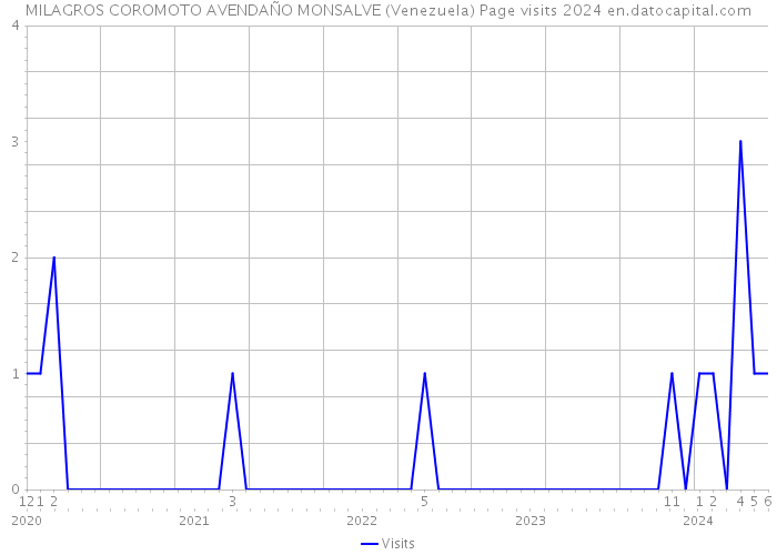 MILAGROS COROMOTO AVENDAÑO MONSALVE (Venezuela) Page visits 2024 