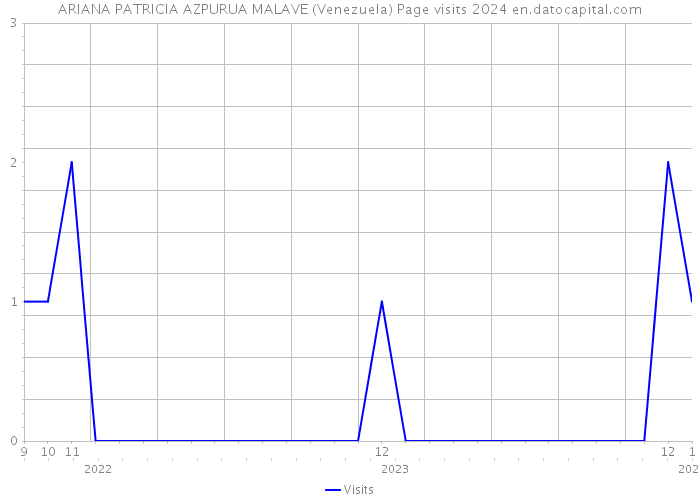 ARIANA PATRICIA AZPURUA MALAVE (Venezuela) Page visits 2024 