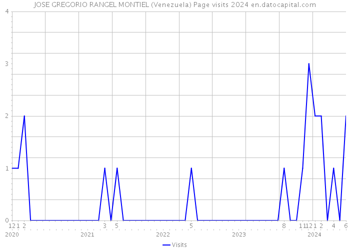 JOSE GREGORIO RANGEL MONTIEL (Venezuela) Page visits 2024 
