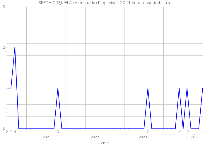 LISBETH OREJUELA (Venezuela) Page visits 2024 