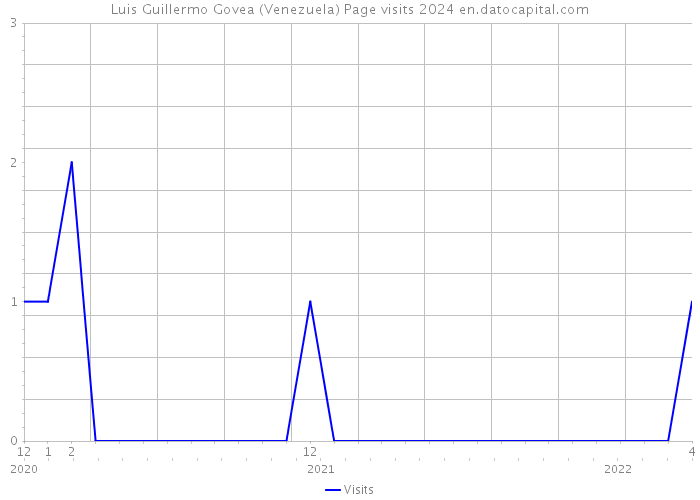 Luis Guillermo Govea (Venezuela) Page visits 2024 
