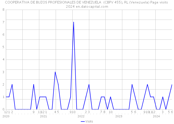 COOPERATIVA DE BUZOS PROFESIONALES DE VENEZUELA (CBPV 455), RL (Venezuela) Page visits 2024 