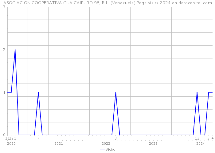 ASOCIACION COOPERATIVA GUAICAIPURO 98, R.L. (Venezuela) Page visits 2024 