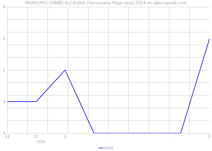 MUNICIPIO GOMEZ ALCALDIA (Venezuela) Page visits 2024 
