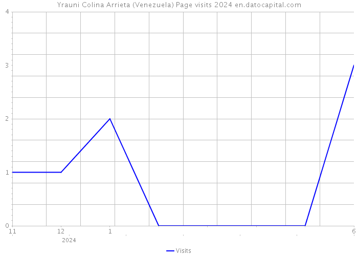 Yrauni Colina Arrieta (Venezuela) Page visits 2024 