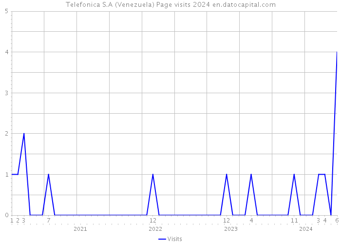Telefonica S.A (Venezuela) Page visits 2024 
