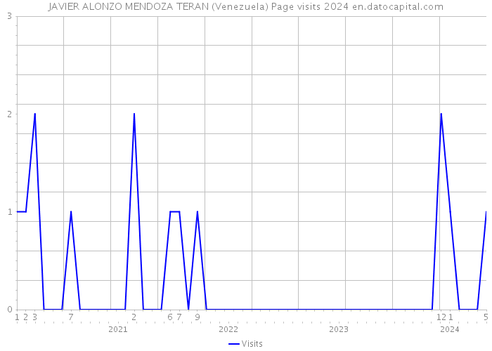 JAVIER ALONZO MENDOZA TERAN (Venezuela) Page visits 2024 
