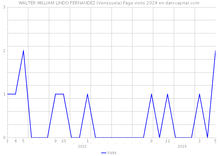 WALTER WILLIAM LINDO FERNANDEZ (Venezuela) Page visits 2024 
