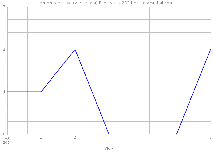 Antonio Arroyo (Venezuela) Page visits 2024 