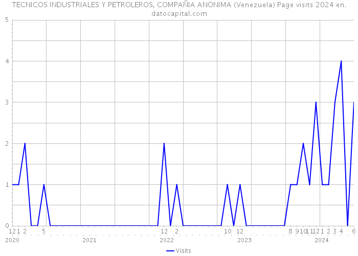 TECNICOS INDUSTRIALES Y PETROLEROS, COMPAÑIA ANONIMA (Venezuela) Page visits 2024 