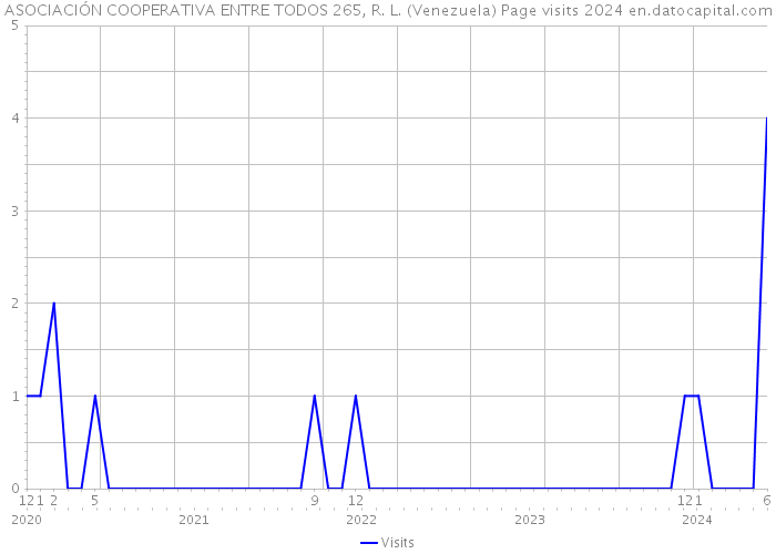 ASOCIACIÓN COOPERATIVA ENTRE TODOS 265, R. L. (Venezuela) Page visits 2024 