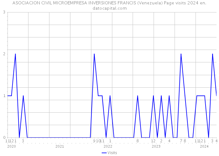 ASOCIACION CIVIL MICROEMPRESA INVERSIONES FRANCIS (Venezuela) Page visits 2024 