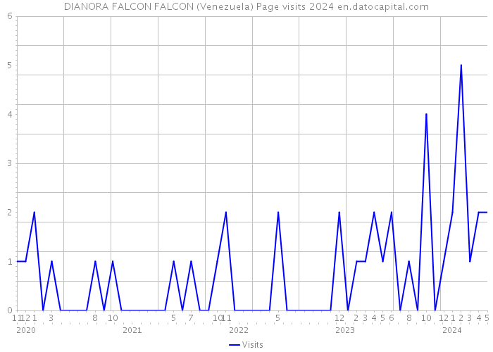 DIANORA FALCON FALCON (Venezuela) Page visits 2024 