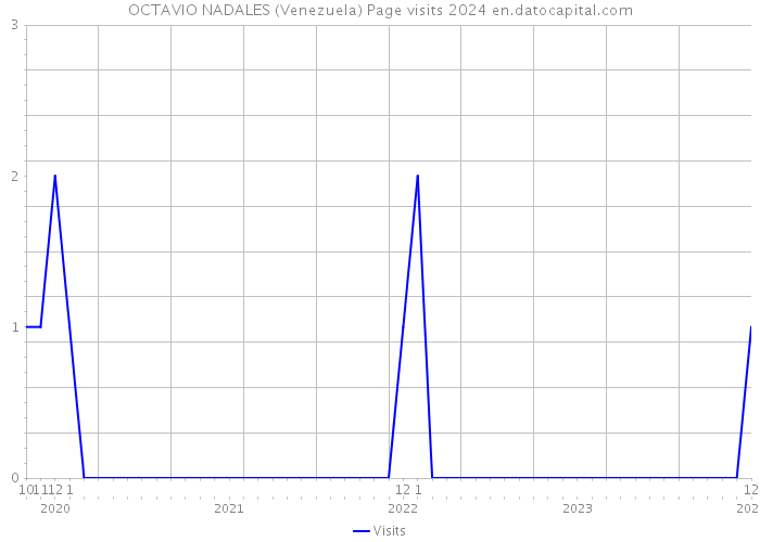OCTAVIO NADALES (Venezuela) Page visits 2024 