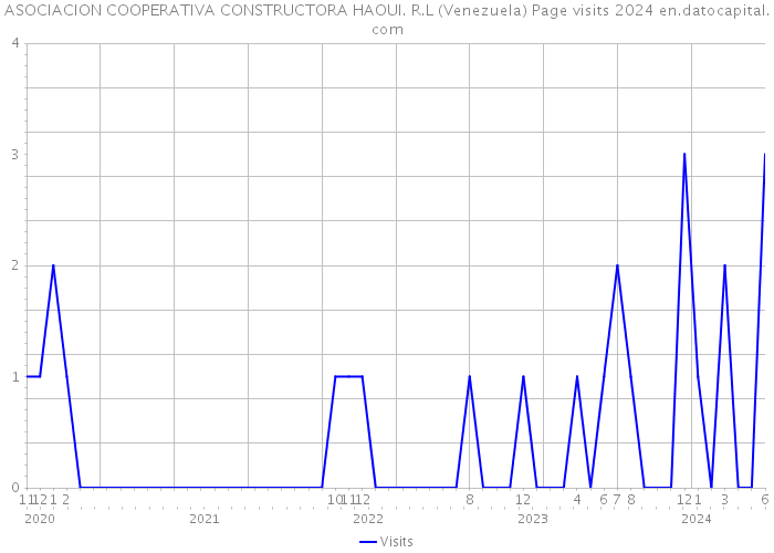 ASOCIACION COOPERATIVA CONSTRUCTORA HAOUI. R.L (Venezuela) Page visits 2024 