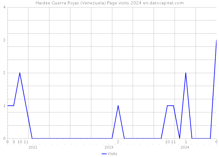 Haidee Guerra Rojas (Venezuela) Page visits 2024 