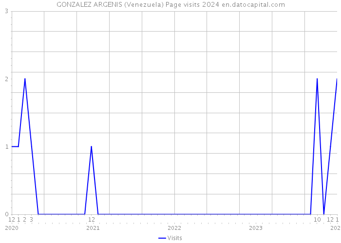 GONZALEZ ARGENIS (Venezuela) Page visits 2024 