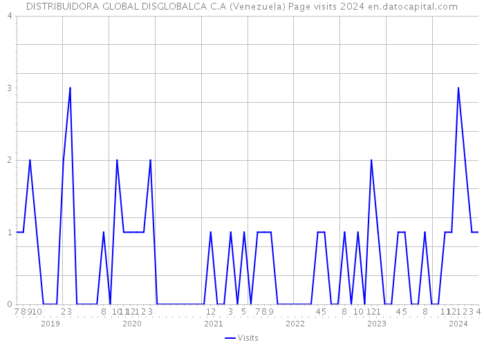 DISTRIBUIDORA GLOBAL DISGLOBALCA C.A (Venezuela) Page visits 2024 