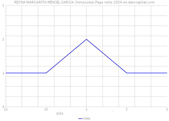 REYNA MARGARITA RENGEL GARCIA (Venezuela) Page visits 2024 