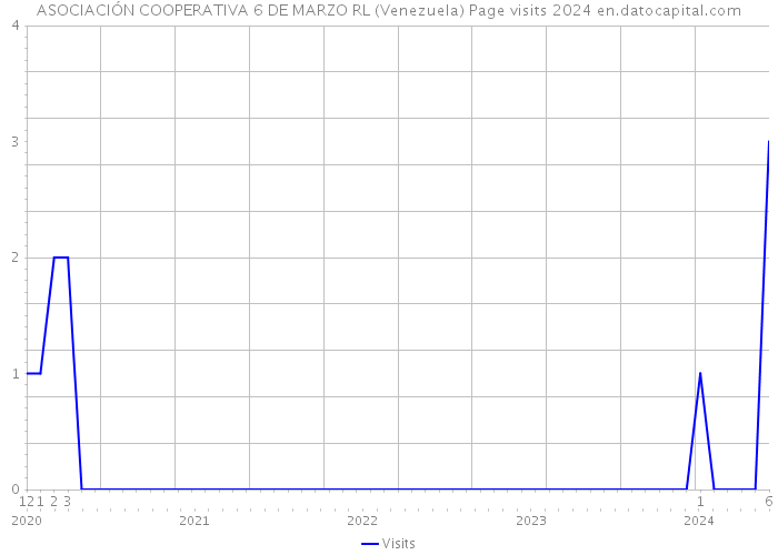 ASOCIACIÓN COOPERATIVA 6 DE MARZO RL (Venezuela) Page visits 2024 
