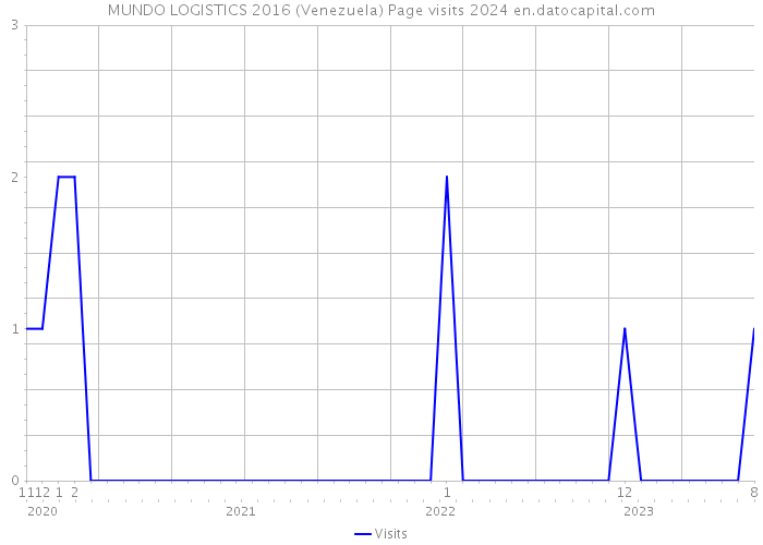 MUNDO LOGISTICS 2016 (Venezuela) Page visits 2024 